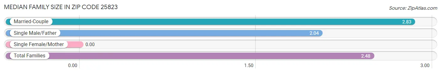 Median Family Size in Zip Code 25823