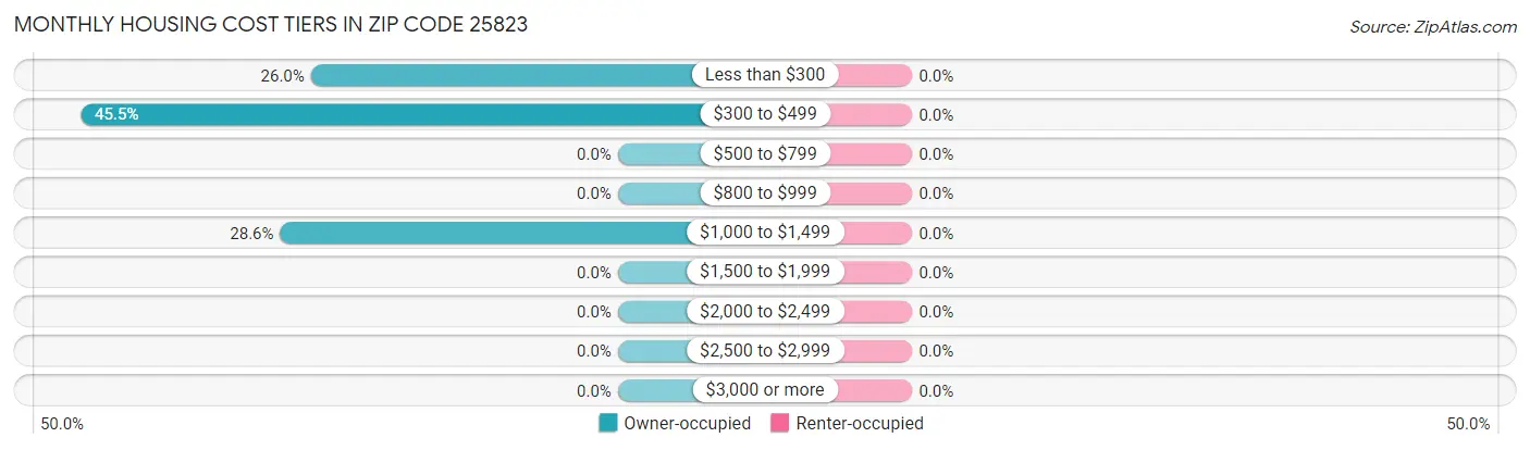 Monthly Housing Cost Tiers in Zip Code 25823