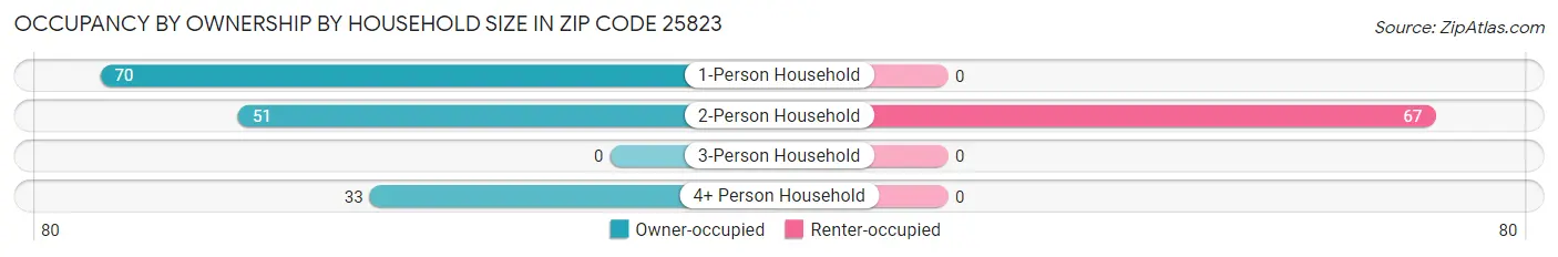 Occupancy by Ownership by Household Size in Zip Code 25823