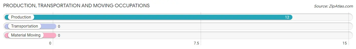 Production, Transportation and Moving Occupations in Zip Code 25823