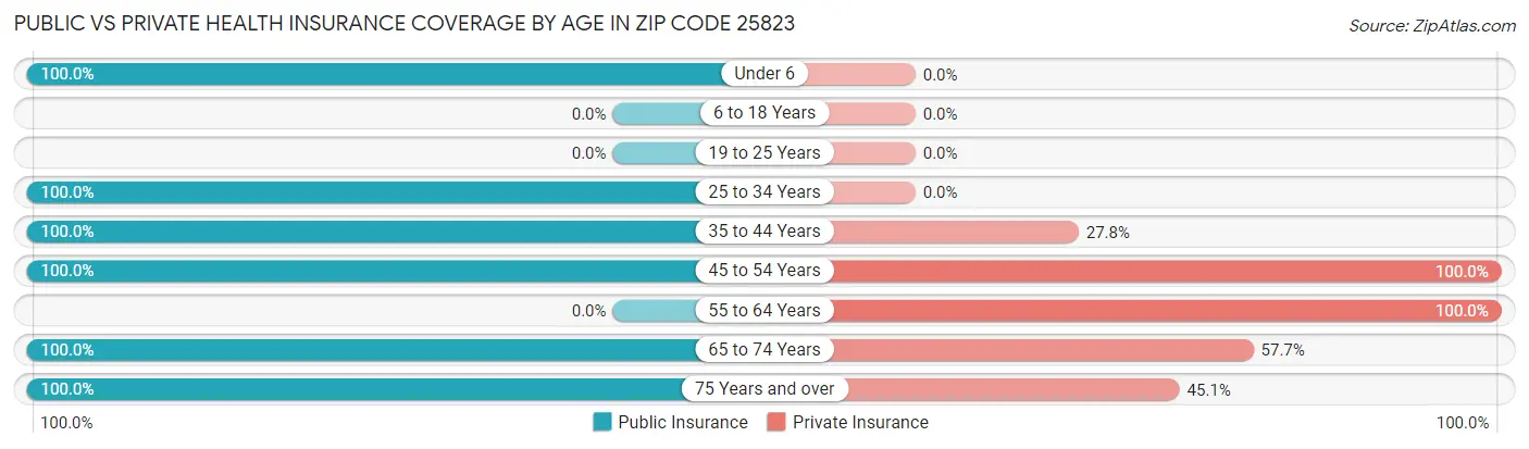 Public vs Private Health Insurance Coverage by Age in Zip Code 25823