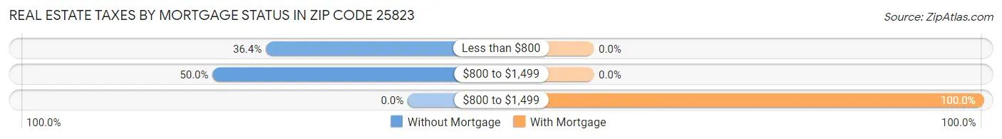 Real Estate Taxes by Mortgage Status in Zip Code 25823