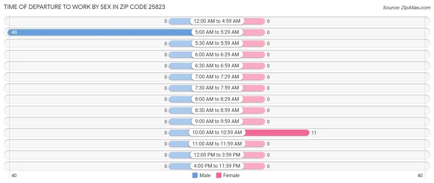 Time of Departure to Work by Sex in Zip Code 25823