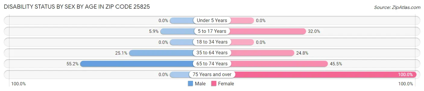 Disability Status by Sex by Age in Zip Code 25825