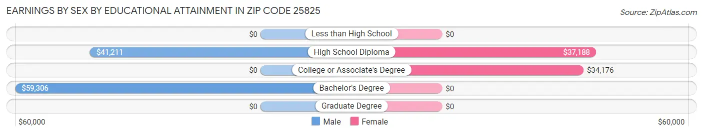 Earnings by Sex by Educational Attainment in Zip Code 25825