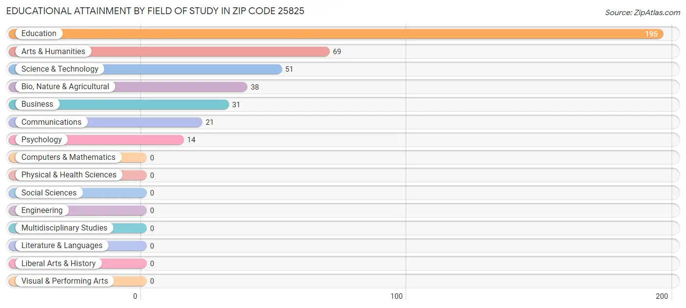 Educational Attainment by Field of Study in Zip Code 25825