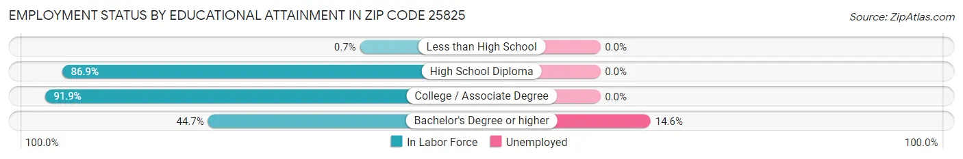 Employment Status by Educational Attainment in Zip Code 25825