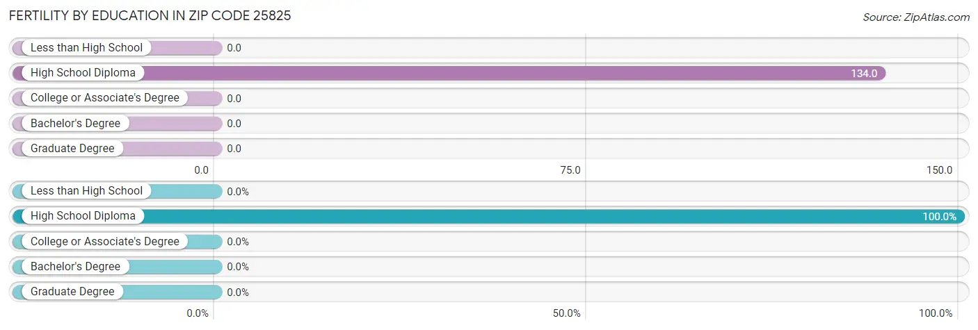 Female Fertility by Education Attainment in Zip Code 25825