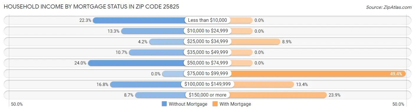 Household Income by Mortgage Status in Zip Code 25825