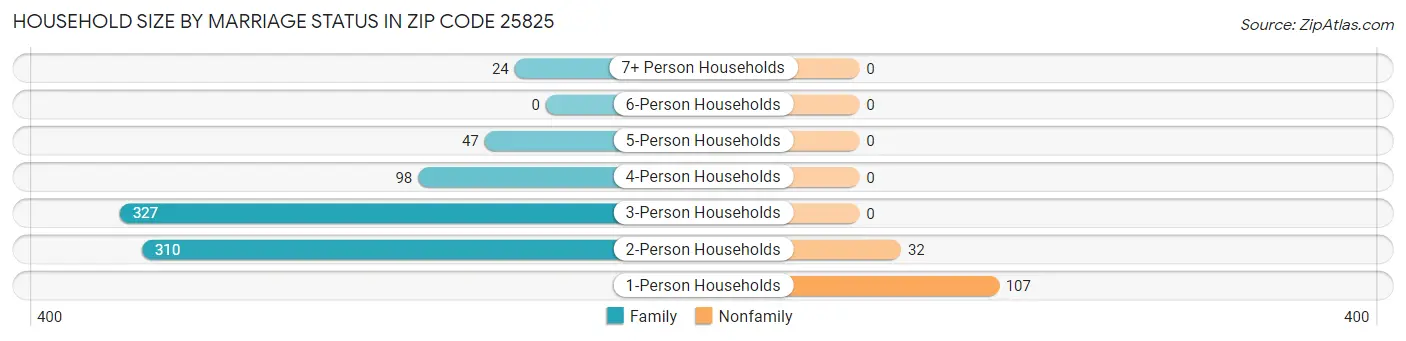 Household Size by Marriage Status in Zip Code 25825