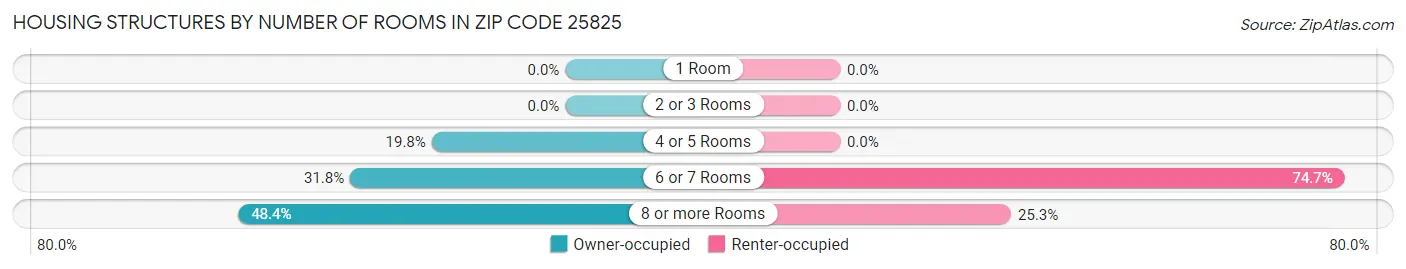 Housing Structures by Number of Rooms in Zip Code 25825