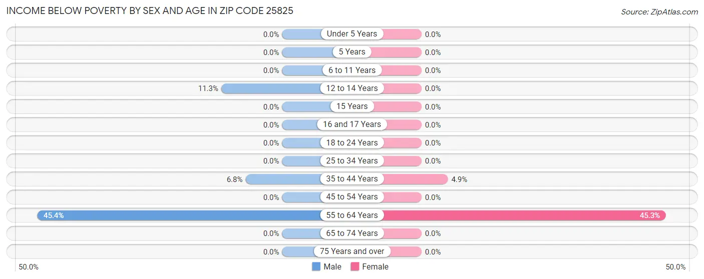 Income Below Poverty by Sex and Age in Zip Code 25825