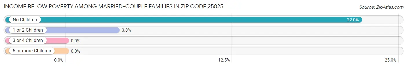 Income Below Poverty Among Married-Couple Families in Zip Code 25825