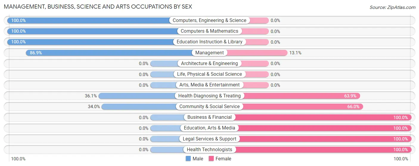 Management, Business, Science and Arts Occupations by Sex in Zip Code 25825