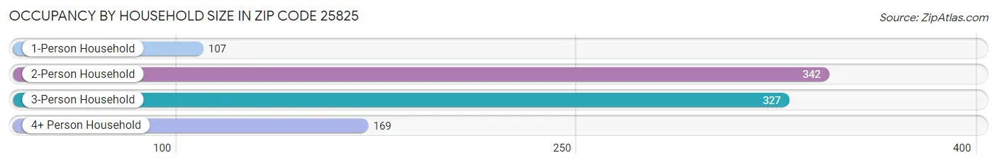 Occupancy by Household Size in Zip Code 25825