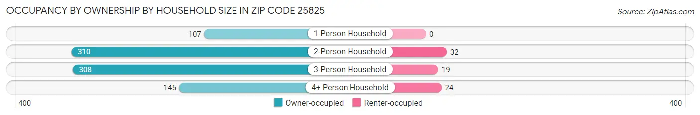 Occupancy by Ownership by Household Size in Zip Code 25825