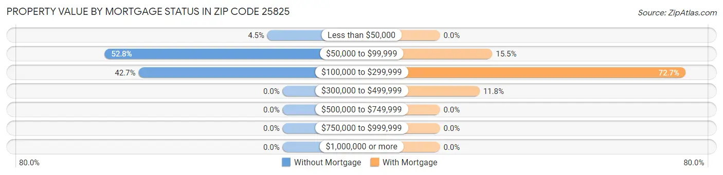 Property Value by Mortgage Status in Zip Code 25825