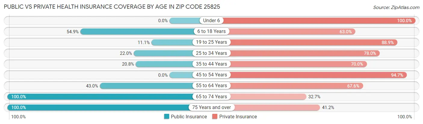 Public vs Private Health Insurance Coverage by Age in Zip Code 25825