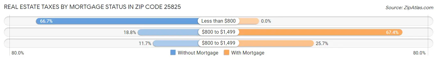 Real Estate Taxes by Mortgage Status in Zip Code 25825