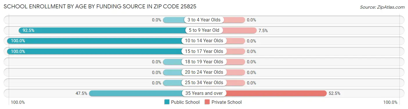 School Enrollment by Age by Funding Source in Zip Code 25825