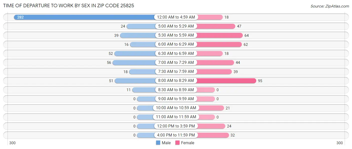 Time of Departure to Work by Sex in Zip Code 25825