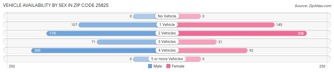 Vehicle Availability by Sex in Zip Code 25825