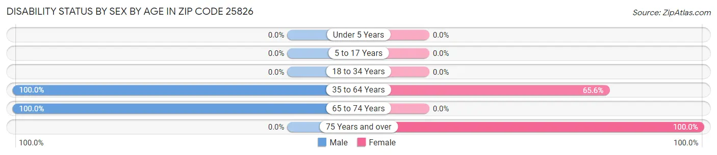 Disability Status by Sex by Age in Zip Code 25826