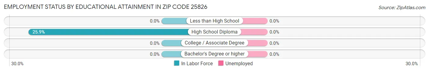 Employment Status by Educational Attainment in Zip Code 25826