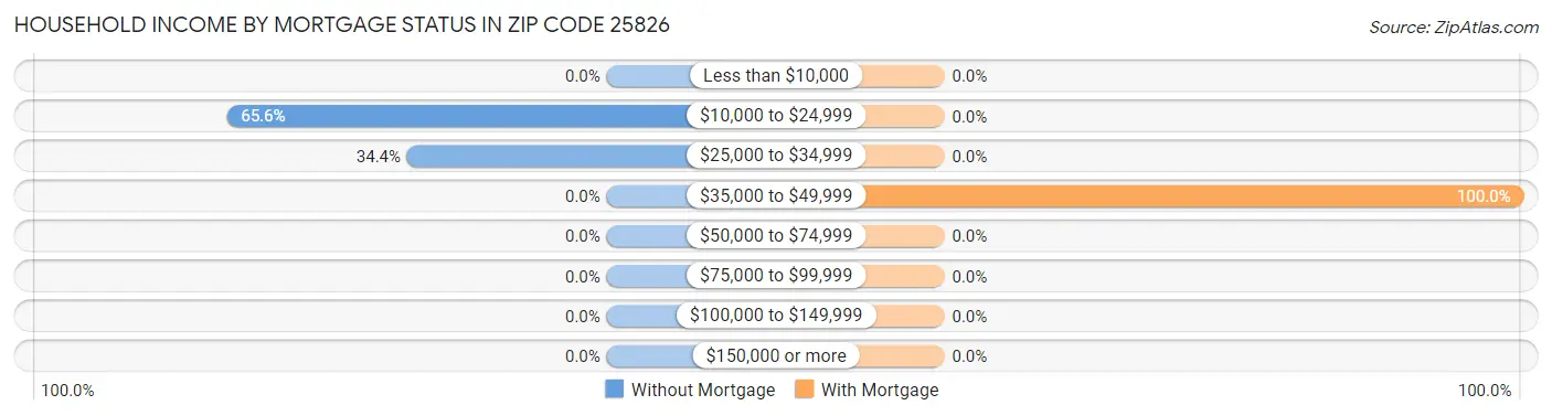 Household Income by Mortgage Status in Zip Code 25826