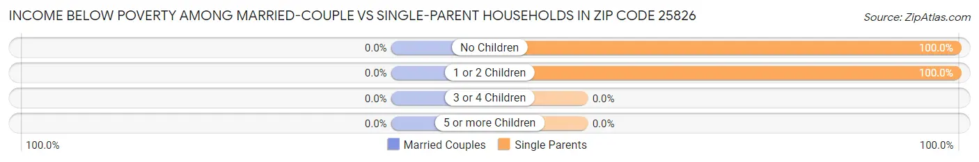 Income Below Poverty Among Married-Couple vs Single-Parent Households in Zip Code 25826