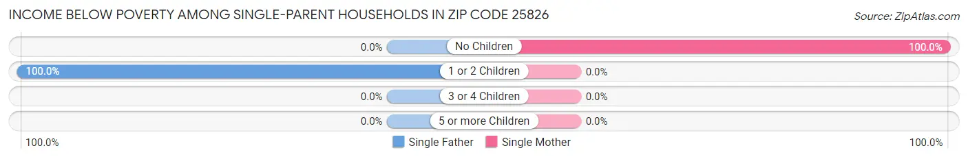 Income Below Poverty Among Single-Parent Households in Zip Code 25826