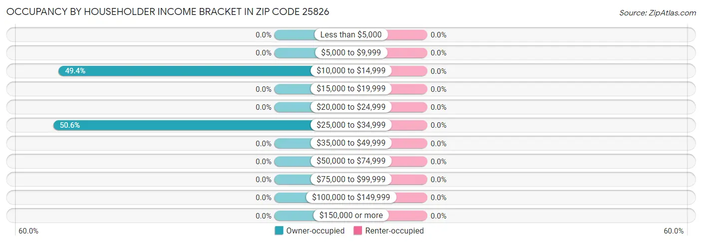 Occupancy by Householder Income Bracket in Zip Code 25826