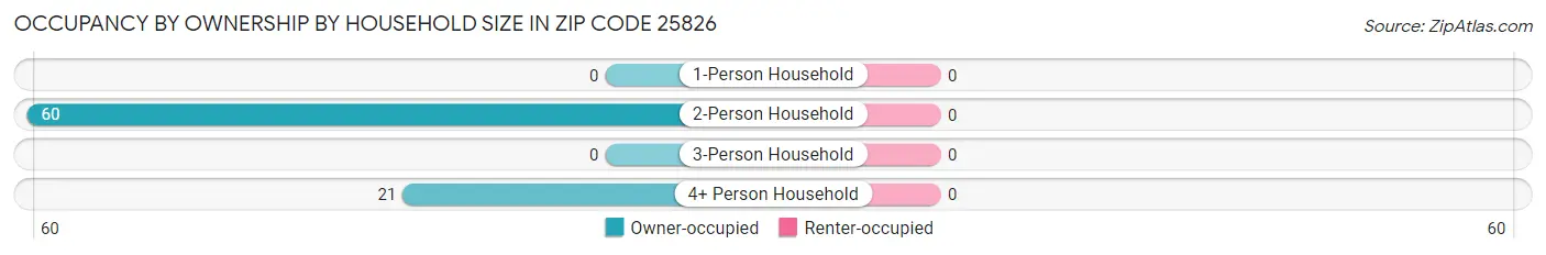 Occupancy by Ownership by Household Size in Zip Code 25826
