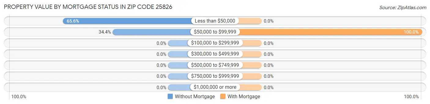 Property Value by Mortgage Status in Zip Code 25826