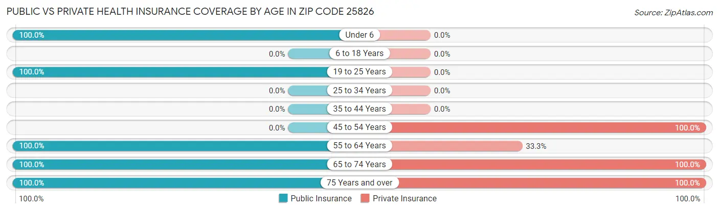 Public vs Private Health Insurance Coverage by Age in Zip Code 25826