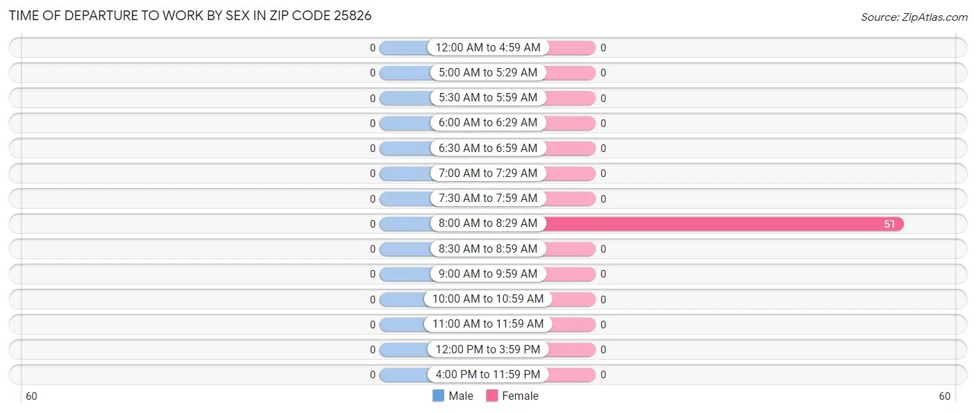 Time of Departure to Work by Sex in Zip Code 25826