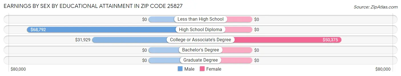Earnings by Sex by Educational Attainment in Zip Code 25827