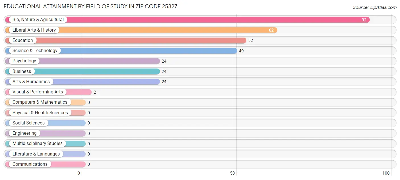 Educational Attainment by Field of Study in Zip Code 25827