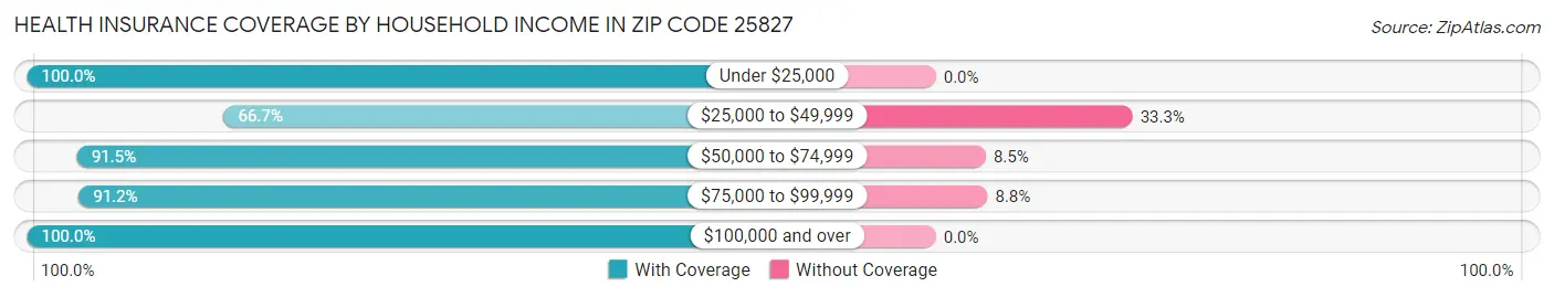Health Insurance Coverage by Household Income in Zip Code 25827