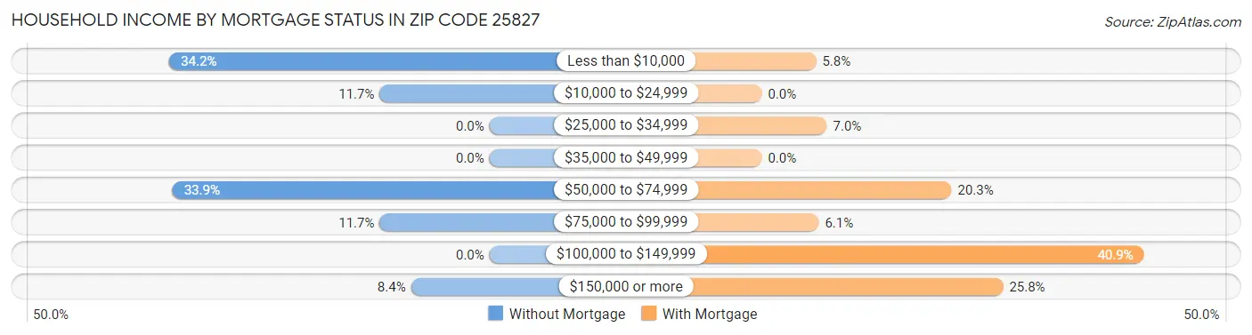 Household Income by Mortgage Status in Zip Code 25827