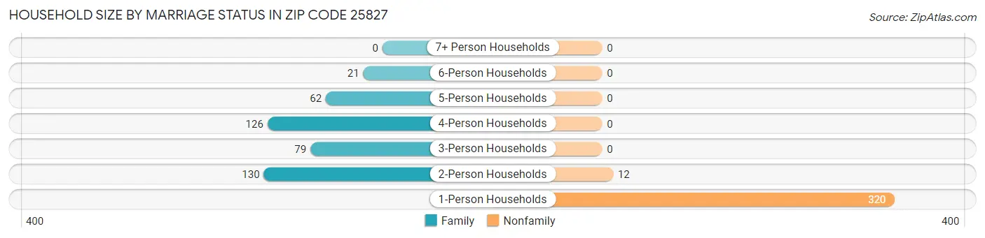Household Size by Marriage Status in Zip Code 25827