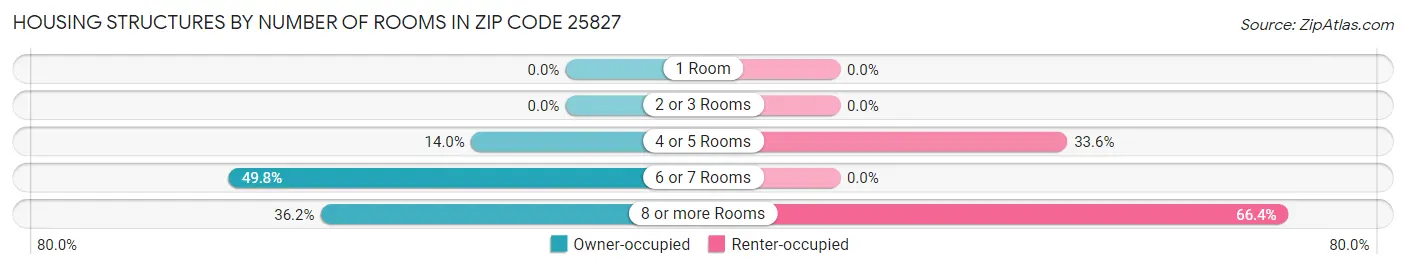 Housing Structures by Number of Rooms in Zip Code 25827
