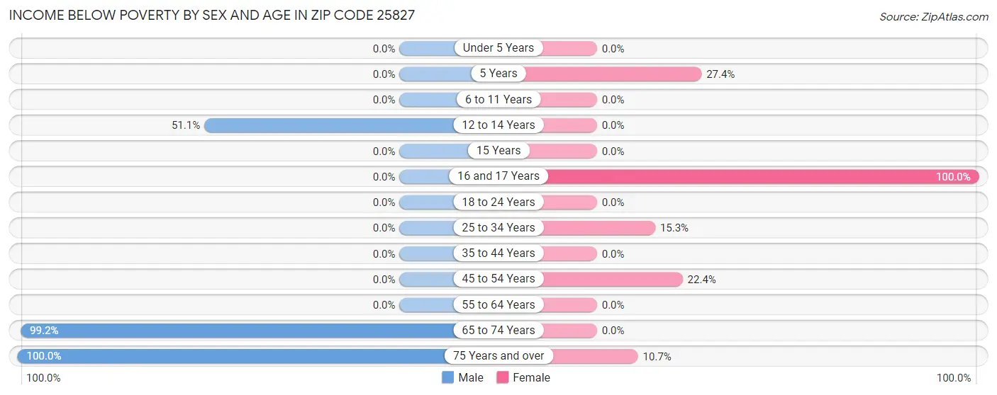 Income Below Poverty by Sex and Age in Zip Code 25827