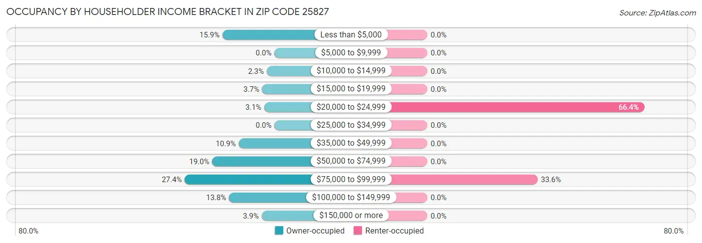 Occupancy by Householder Income Bracket in Zip Code 25827