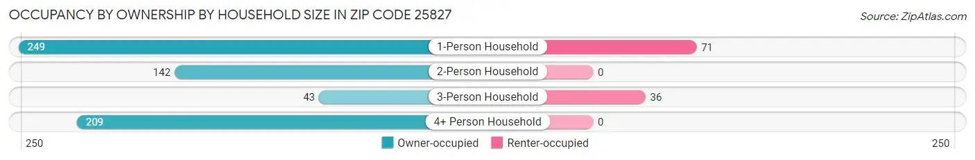 Occupancy by Ownership by Household Size in Zip Code 25827