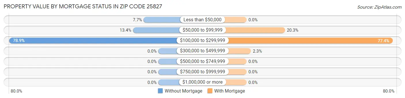 Property Value by Mortgage Status in Zip Code 25827