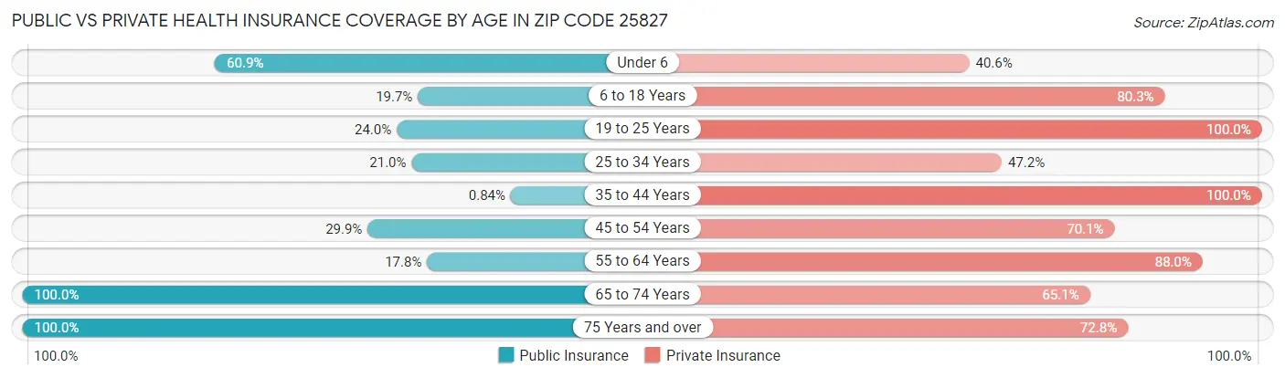 Public vs Private Health Insurance Coverage by Age in Zip Code 25827