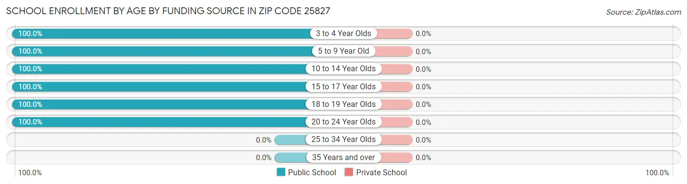 School Enrollment by Age by Funding Source in Zip Code 25827