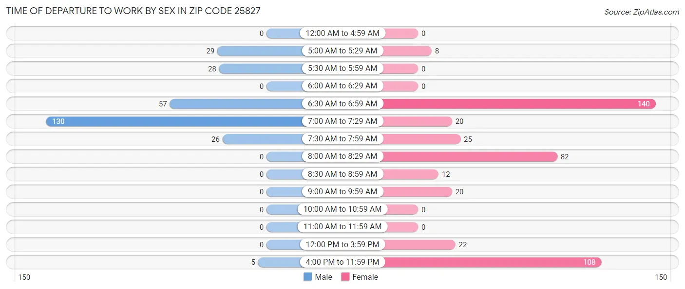 Time of Departure to Work by Sex in Zip Code 25827