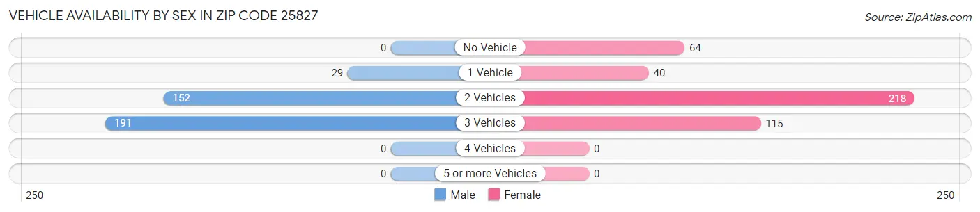 Vehicle Availability by Sex in Zip Code 25827